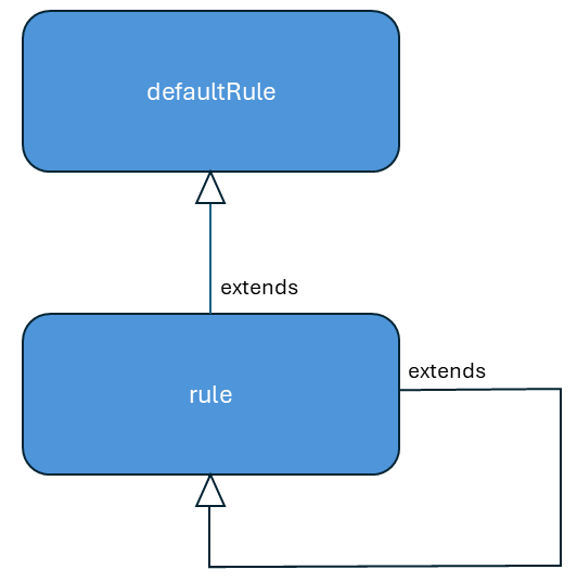 rules